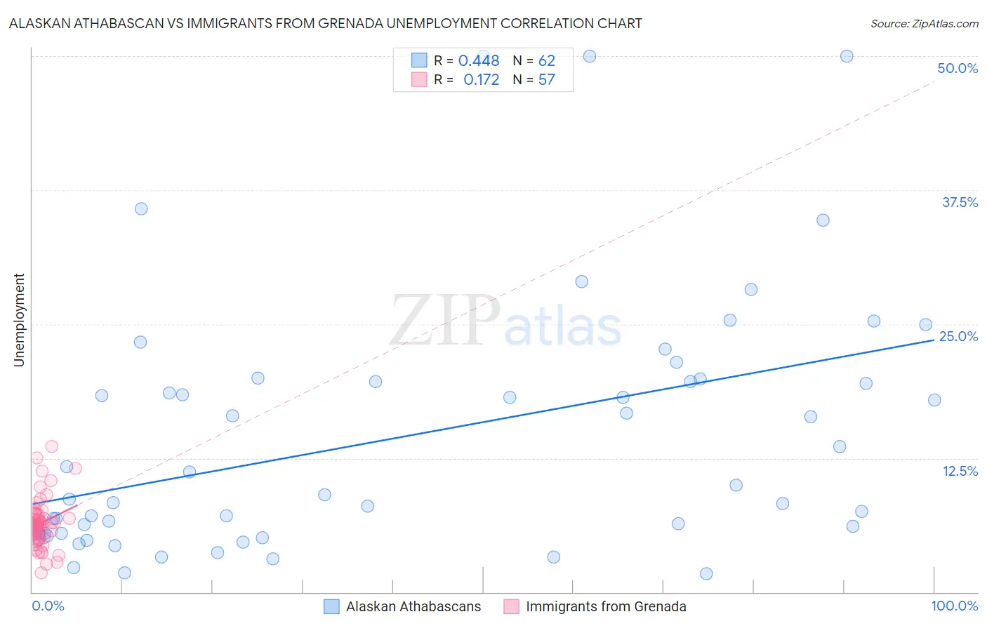 Alaskan Athabascan vs Immigrants from Grenada Unemployment