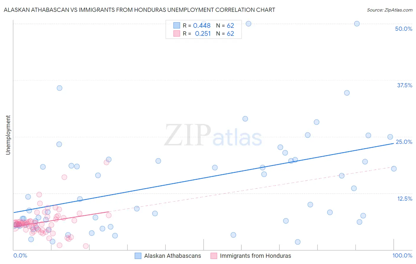 Alaskan Athabascan vs Immigrants from Honduras Unemployment