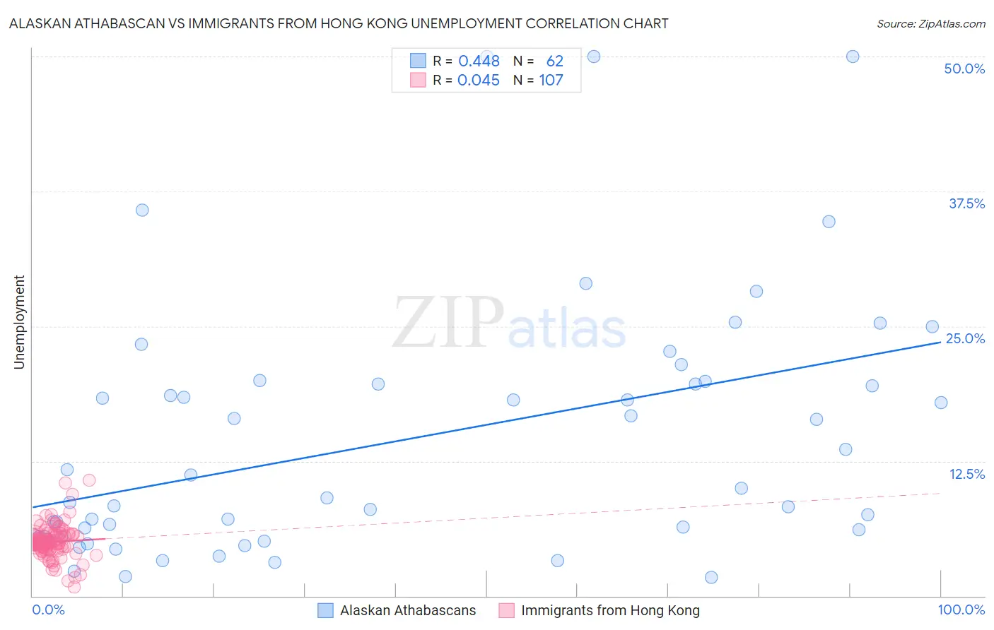 Alaskan Athabascan vs Immigrants from Hong Kong Unemployment