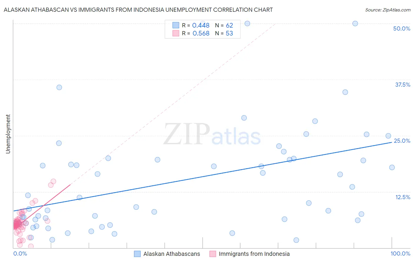 Alaskan Athabascan vs Immigrants from Indonesia Unemployment