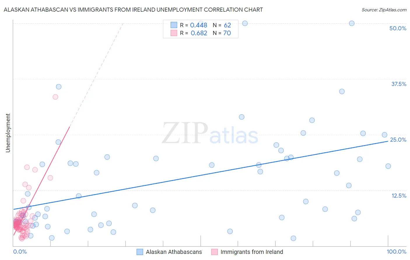 Alaskan Athabascan vs Immigrants from Ireland Unemployment
