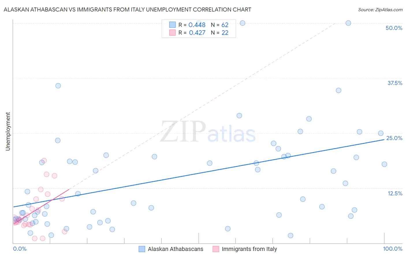 Alaskan Athabascan vs Immigrants from Italy Unemployment