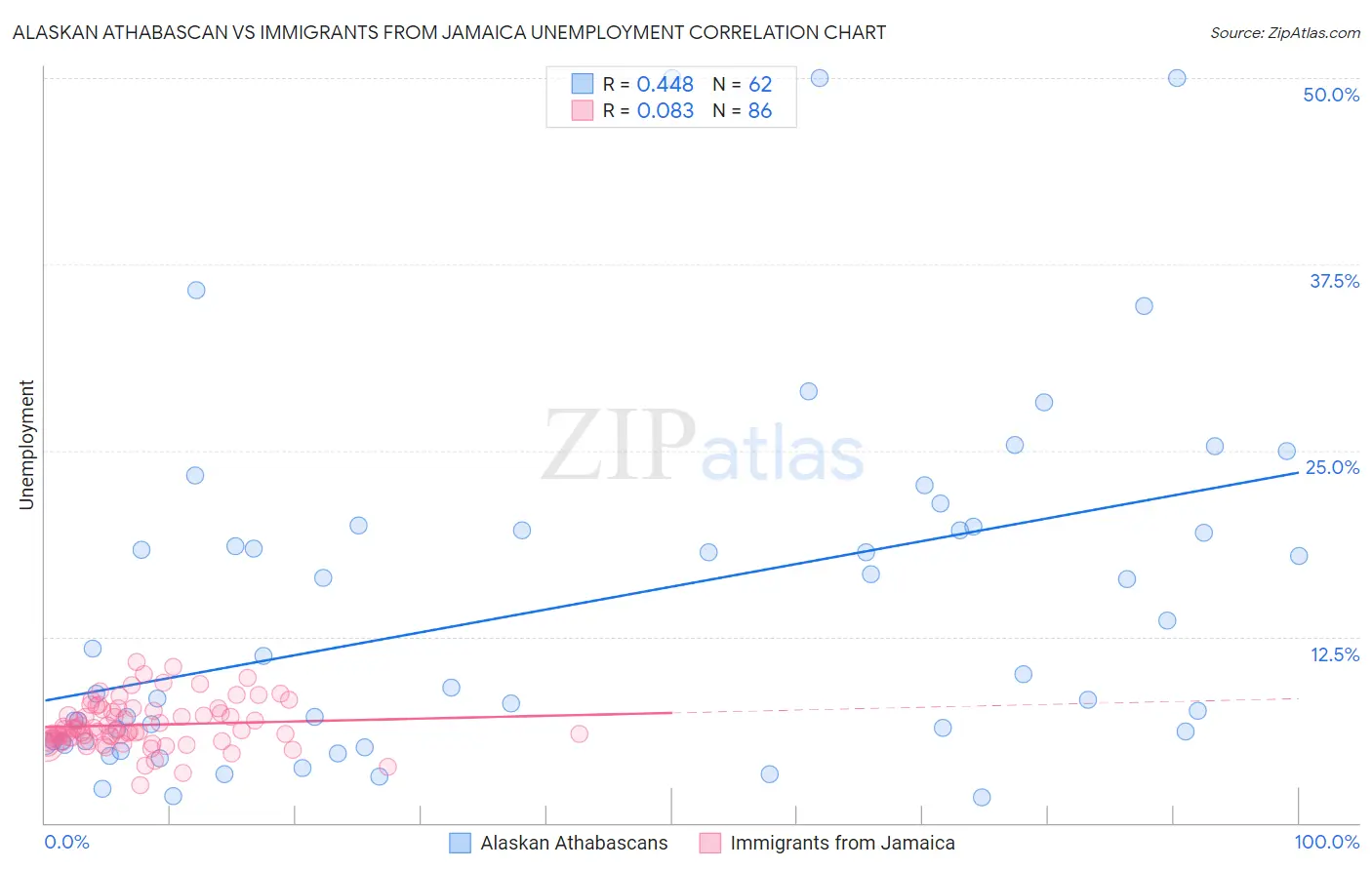 Alaskan Athabascan vs Immigrants from Jamaica Unemployment
