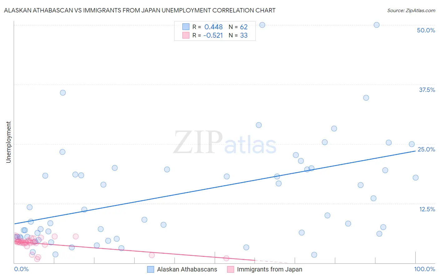 Alaskan Athabascan vs Immigrants from Japan Unemployment