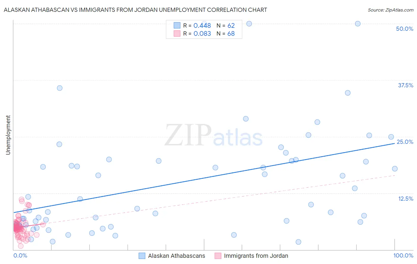 Alaskan Athabascan vs Immigrants from Jordan Unemployment
