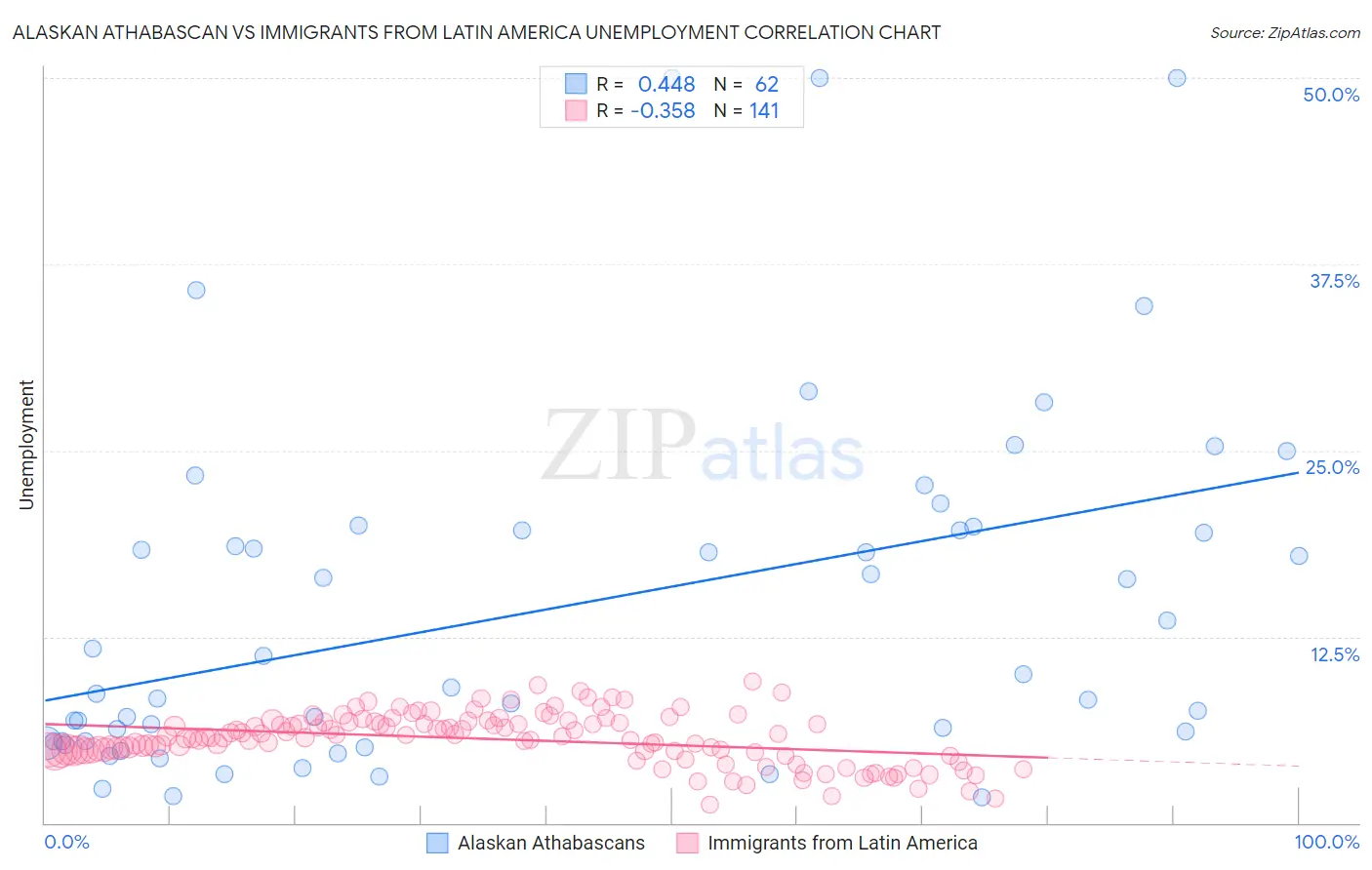 Alaskan Athabascan vs Immigrants from Latin America Unemployment