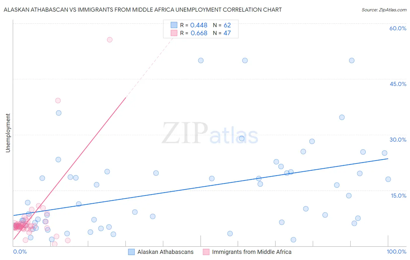 Alaskan Athabascan vs Immigrants from Middle Africa Unemployment