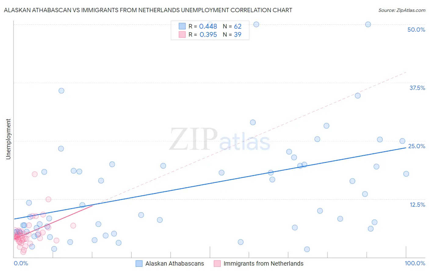Alaskan Athabascan vs Immigrants from Netherlands Unemployment