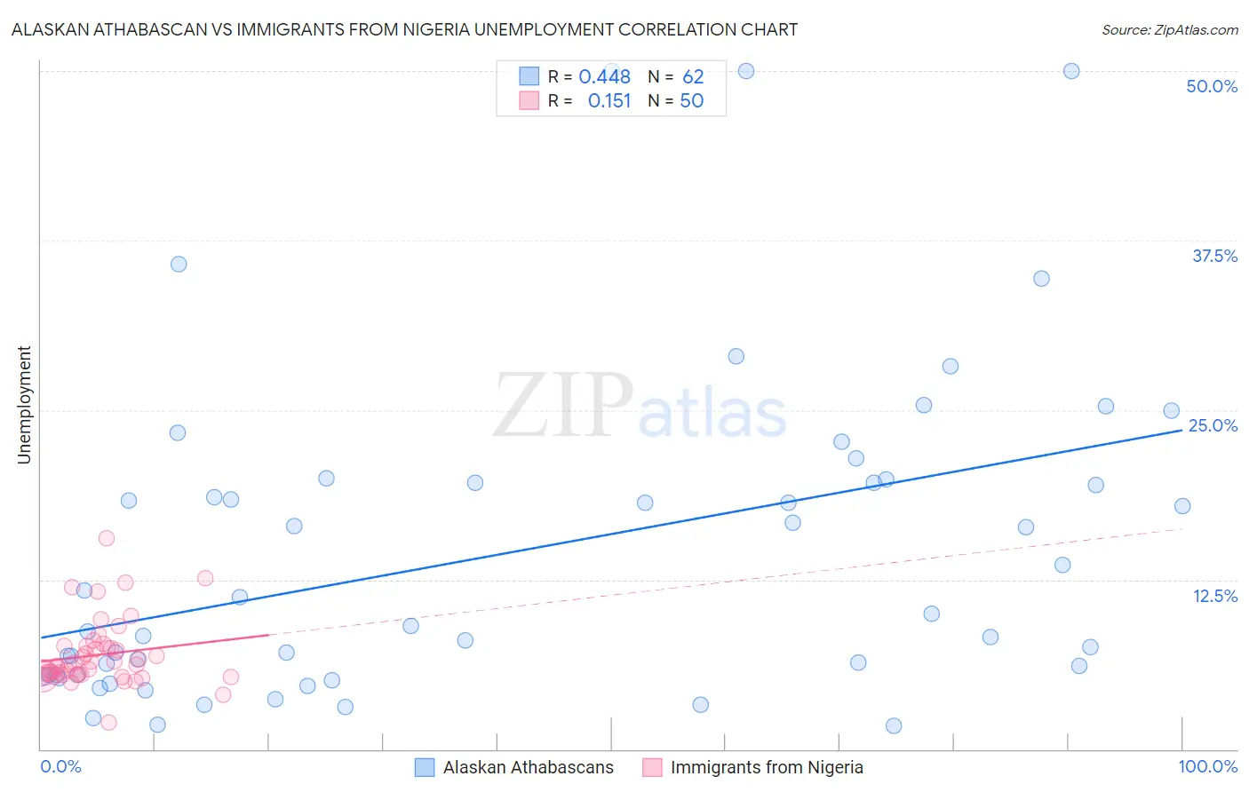 Alaskan Athabascan vs Immigrants from Nigeria Unemployment