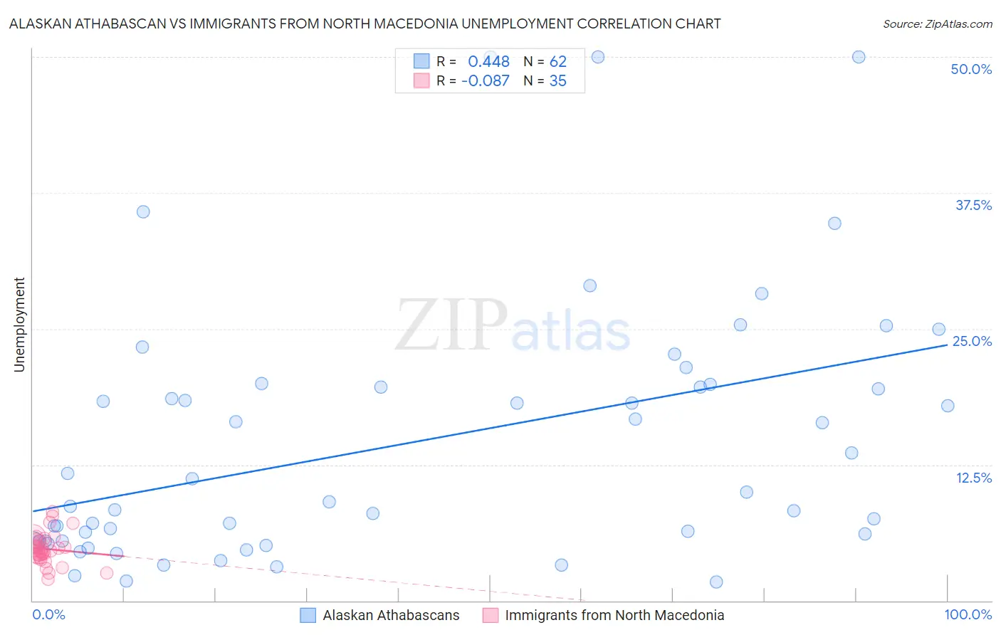 Alaskan Athabascan vs Immigrants from North Macedonia Unemployment