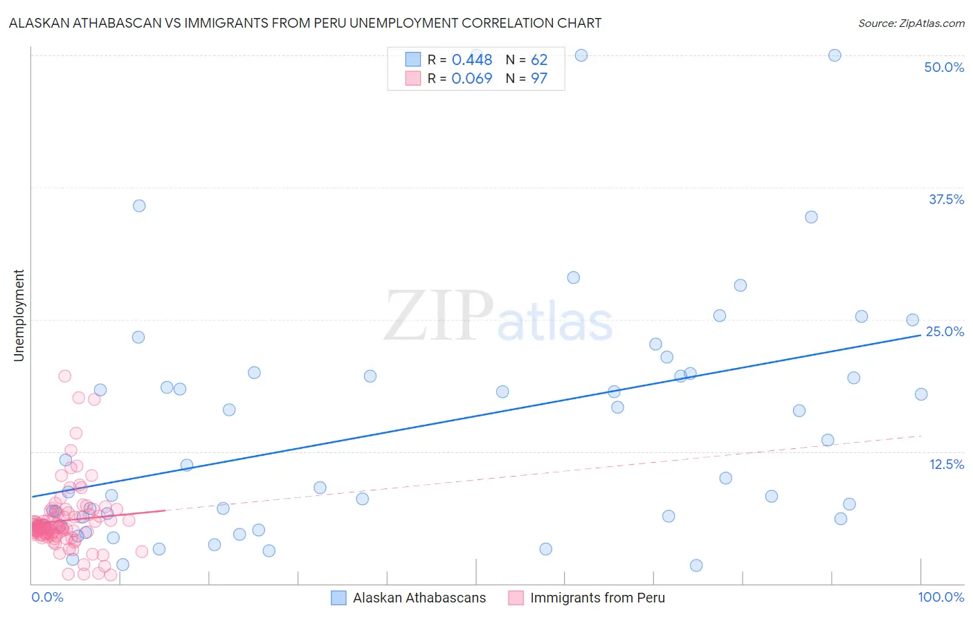 Alaskan Athabascan vs Immigrants from Peru Unemployment