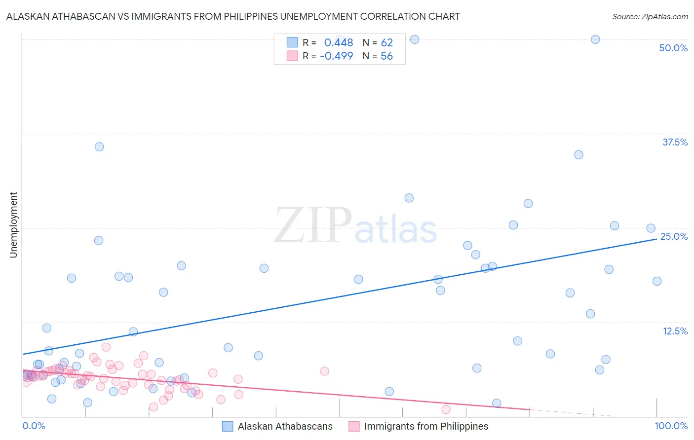 Alaskan Athabascan vs Immigrants from Philippines Unemployment