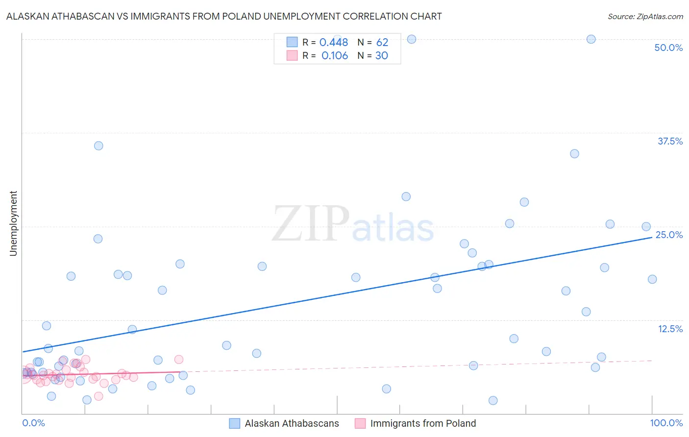 Alaskan Athabascan vs Immigrants from Poland Unemployment