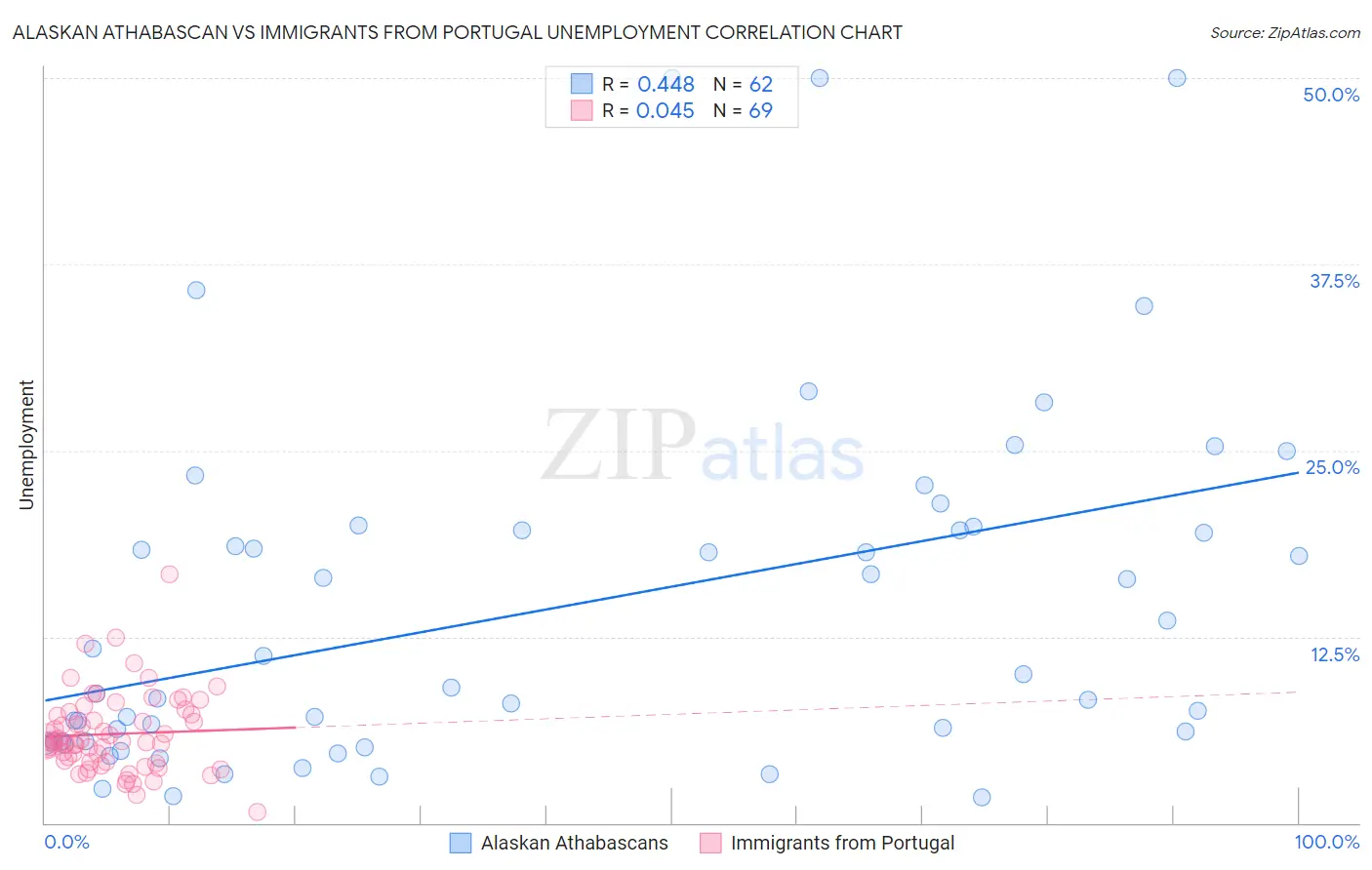 Alaskan Athabascan vs Immigrants from Portugal Unemployment
