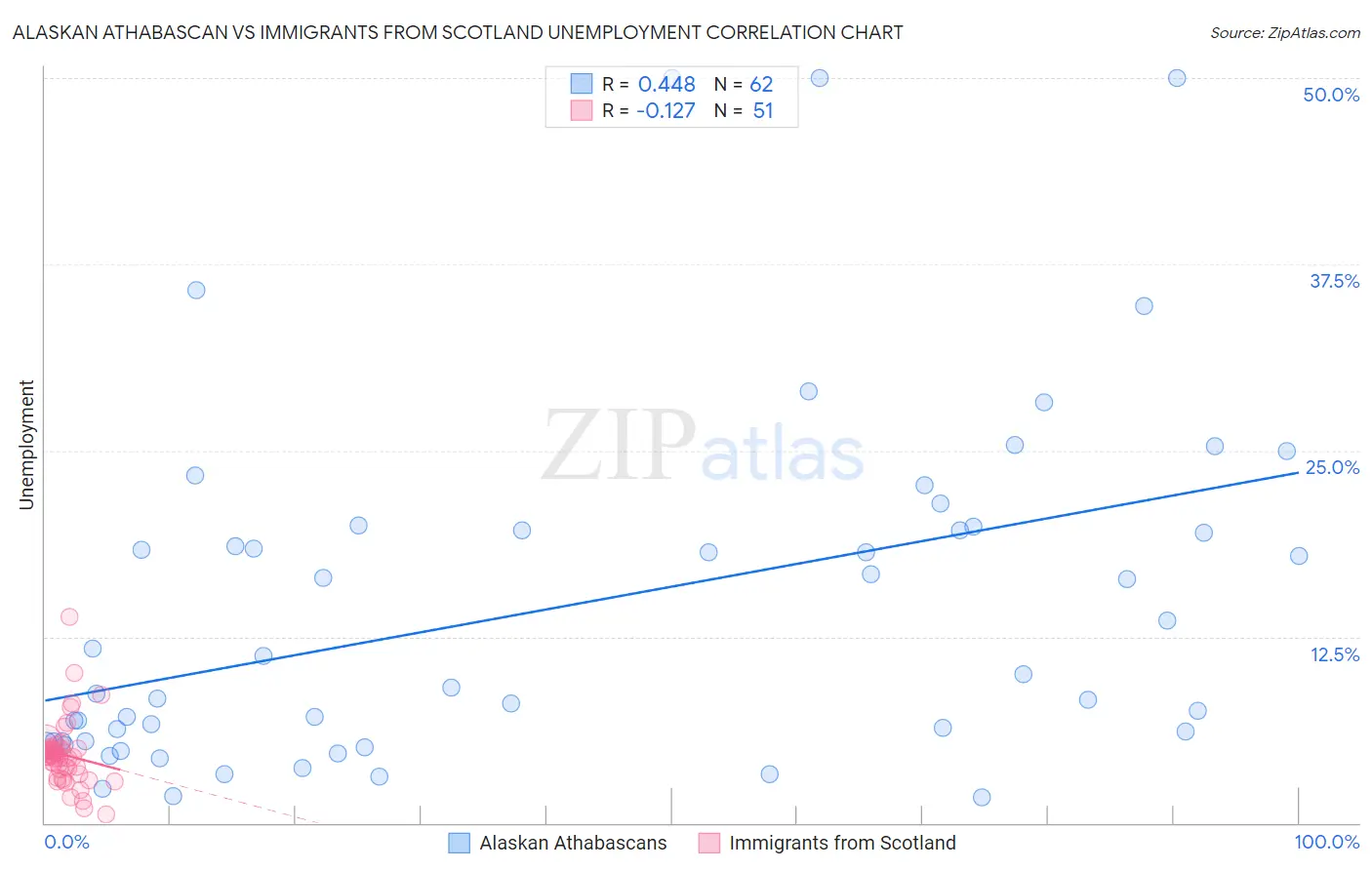 Alaskan Athabascan vs Immigrants from Scotland Unemployment