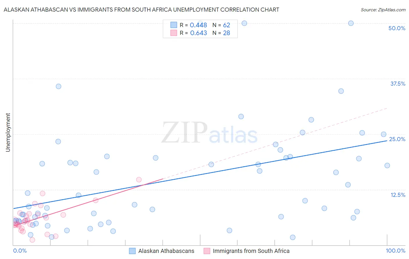 Alaskan Athabascan vs Immigrants from South Africa Unemployment