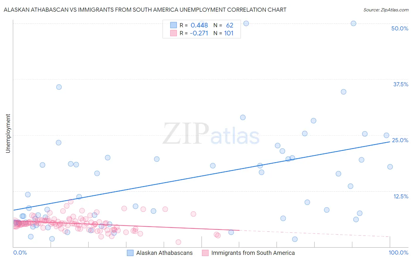 Alaskan Athabascan vs Immigrants from South America Unemployment