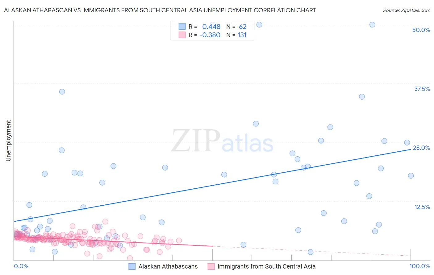 Alaskan Athabascan vs Immigrants from South Central Asia Unemployment