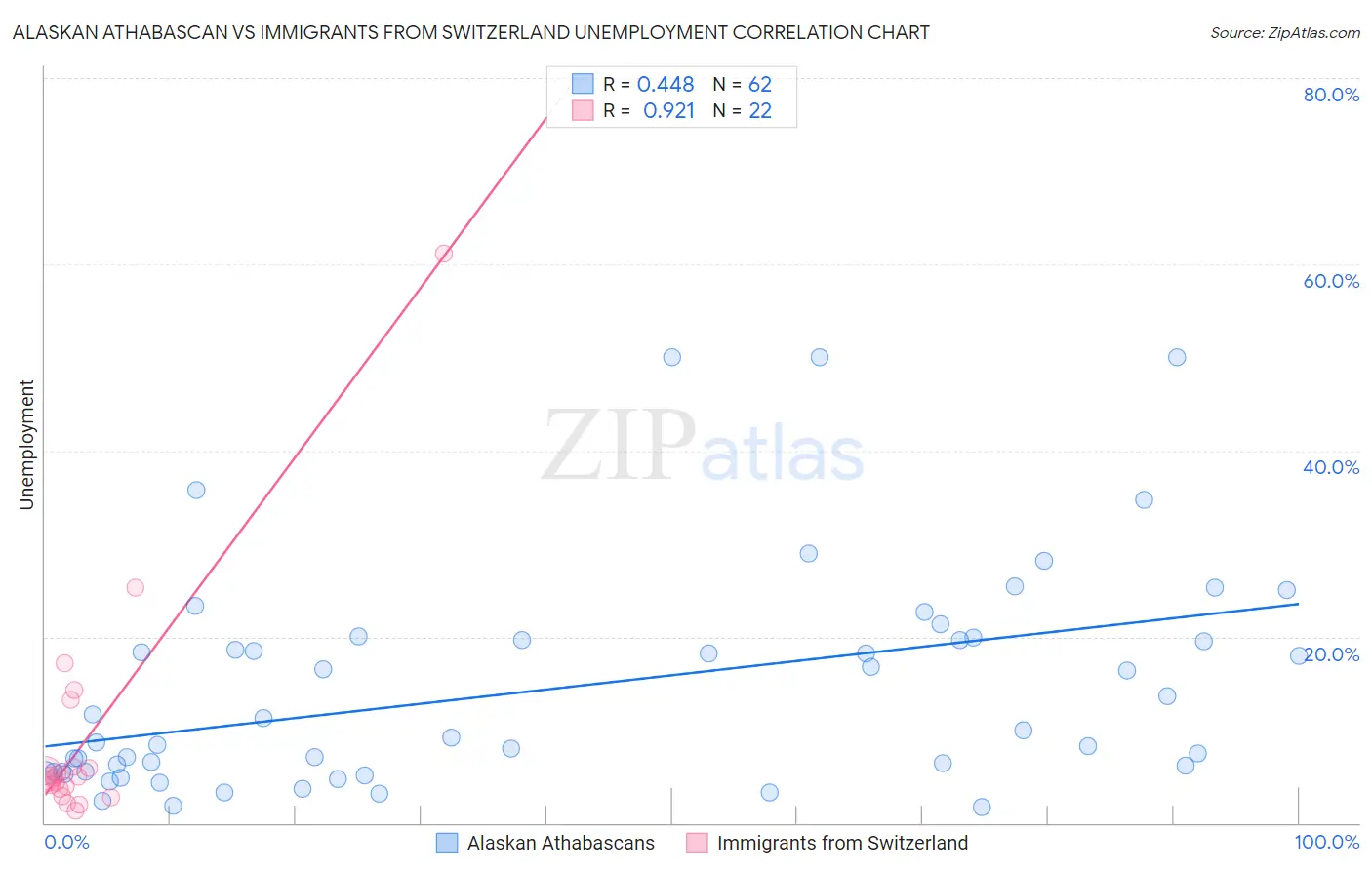 Alaskan Athabascan vs Immigrants from Switzerland Unemployment