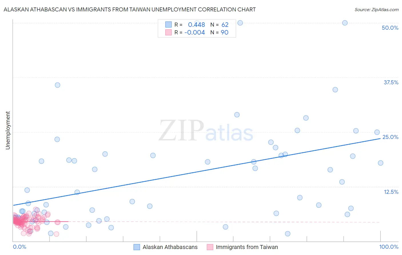 Alaskan Athabascan vs Immigrants from Taiwan Unemployment