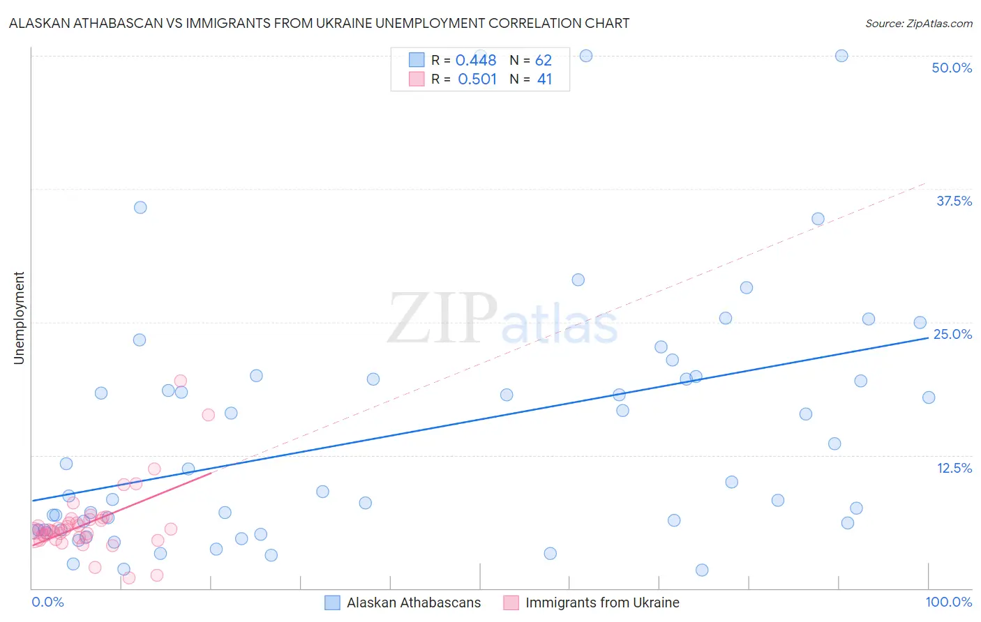 Alaskan Athabascan vs Immigrants from Ukraine Unemployment