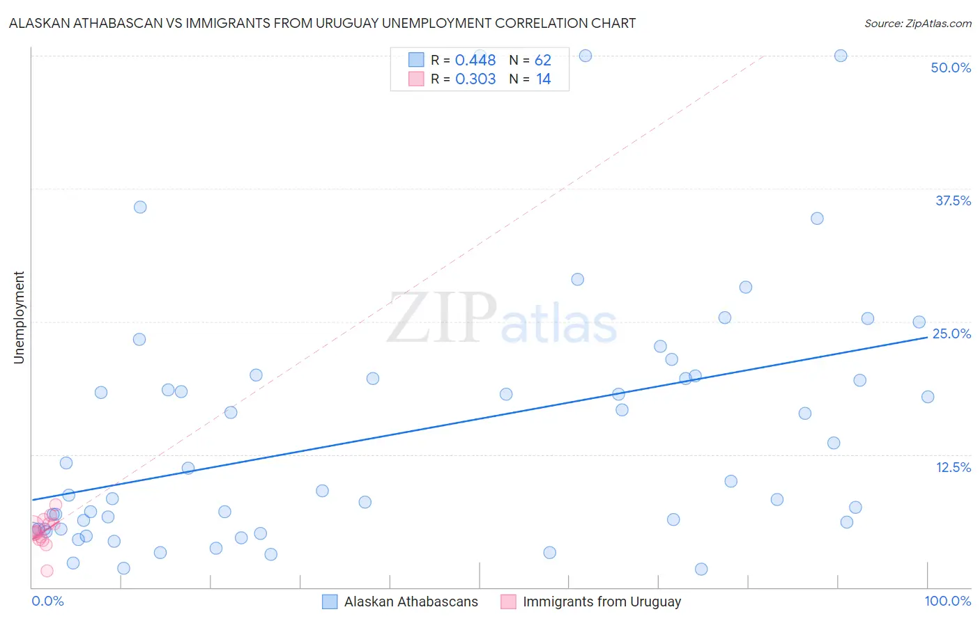 Alaskan Athabascan vs Immigrants from Uruguay Unemployment