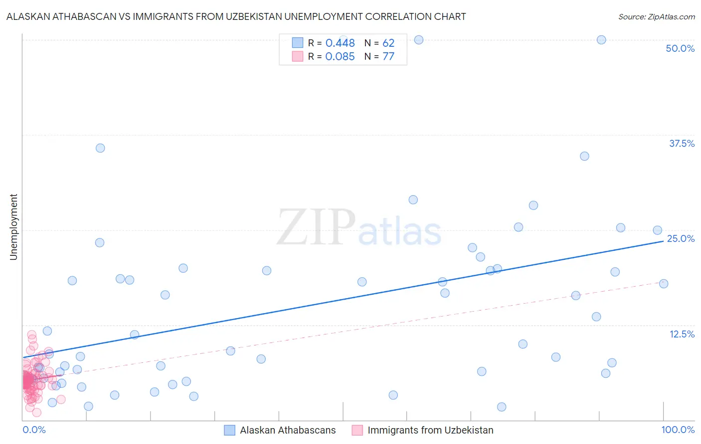Alaskan Athabascan vs Immigrants from Uzbekistan Unemployment