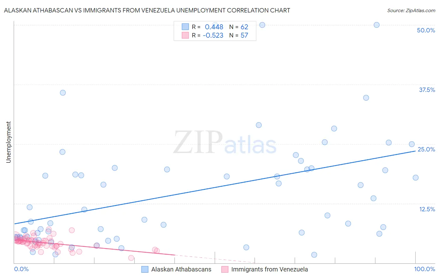 Alaskan Athabascan vs Immigrants from Venezuela Unemployment