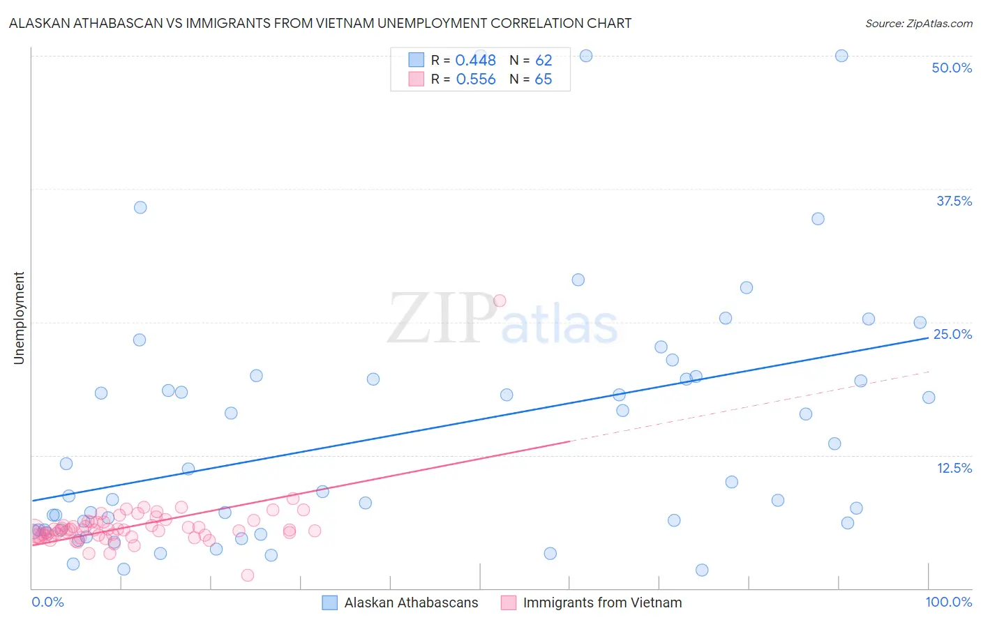 Alaskan Athabascan vs Immigrants from Vietnam Unemployment