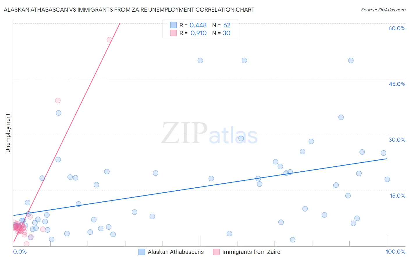 Alaskan Athabascan vs Immigrants from Zaire Unemployment
