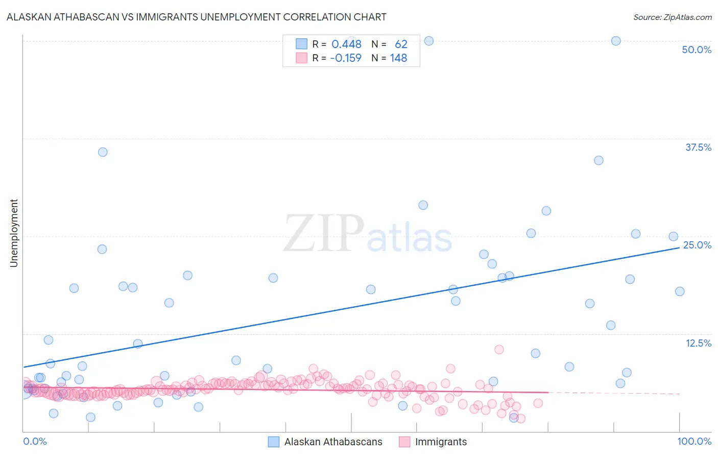 Alaskan Athabascan vs Immigrants Unemployment