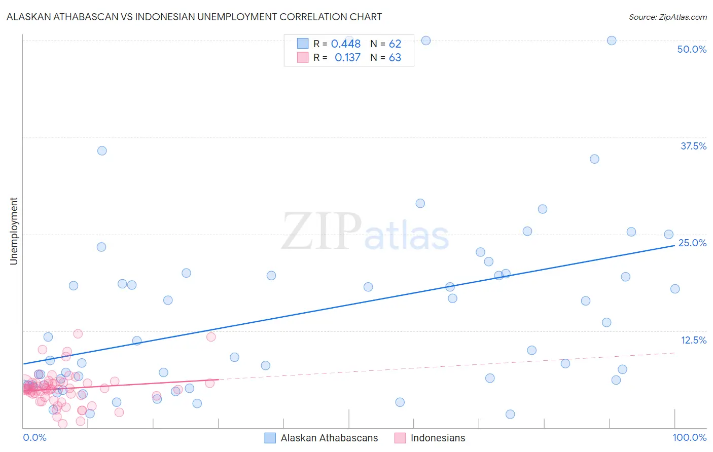 Alaskan Athabascan vs Indonesian Unemployment