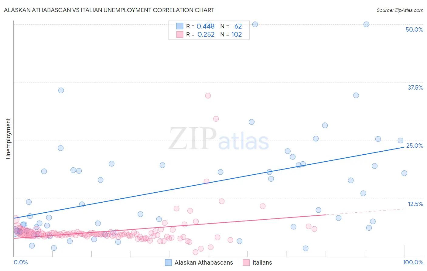 Alaskan Athabascan vs Italian Unemployment