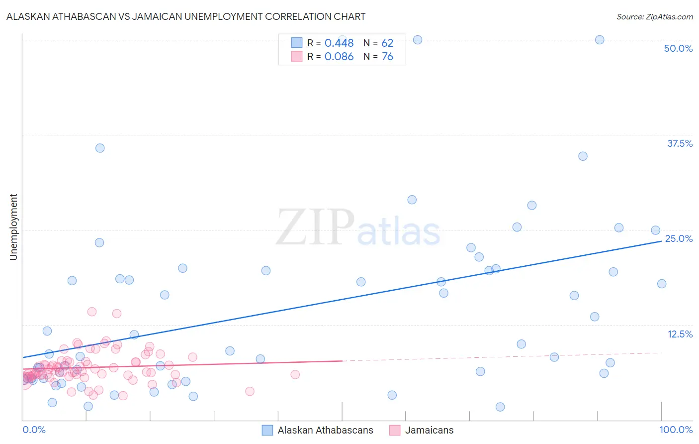 Alaskan Athabascan vs Jamaican Unemployment