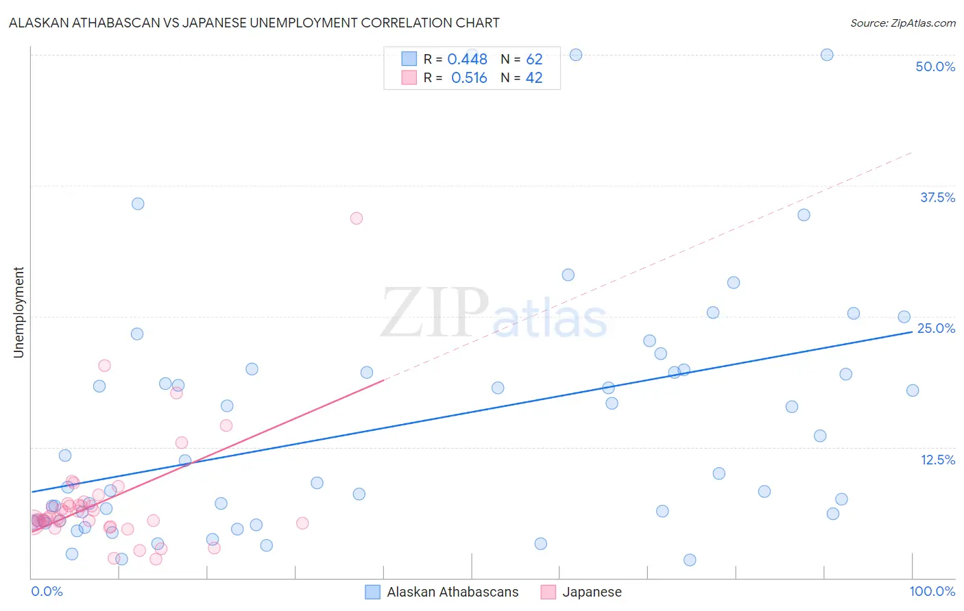 Alaskan Athabascan vs Japanese Unemployment