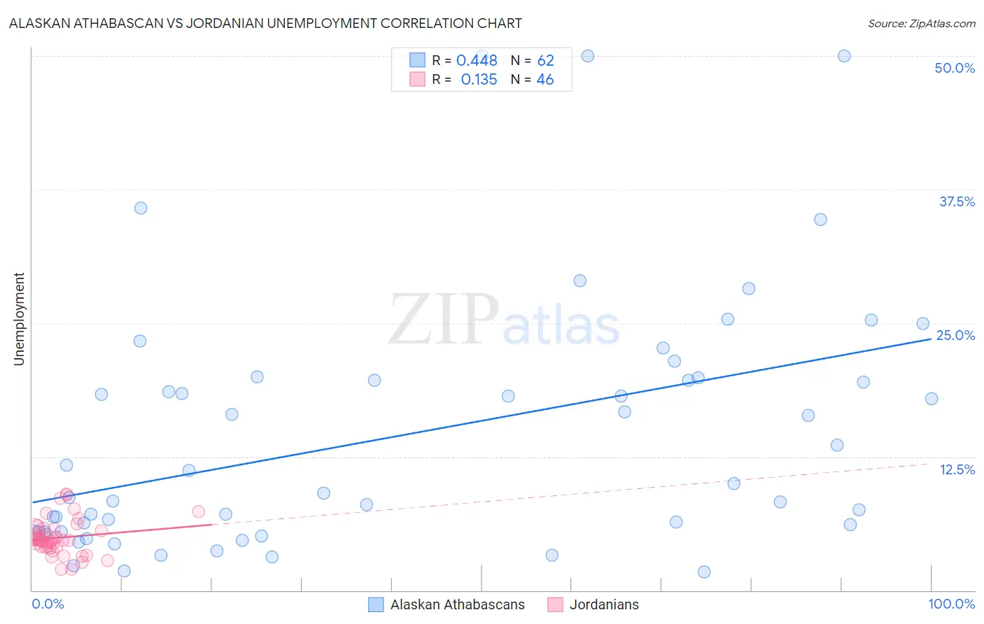 Alaskan Athabascan vs Jordanian Unemployment