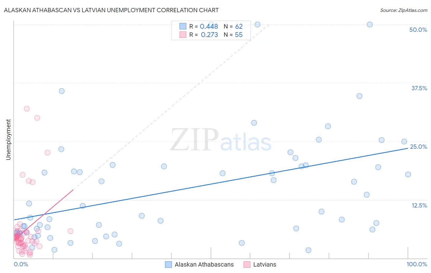 Alaskan Athabascan vs Latvian Unemployment