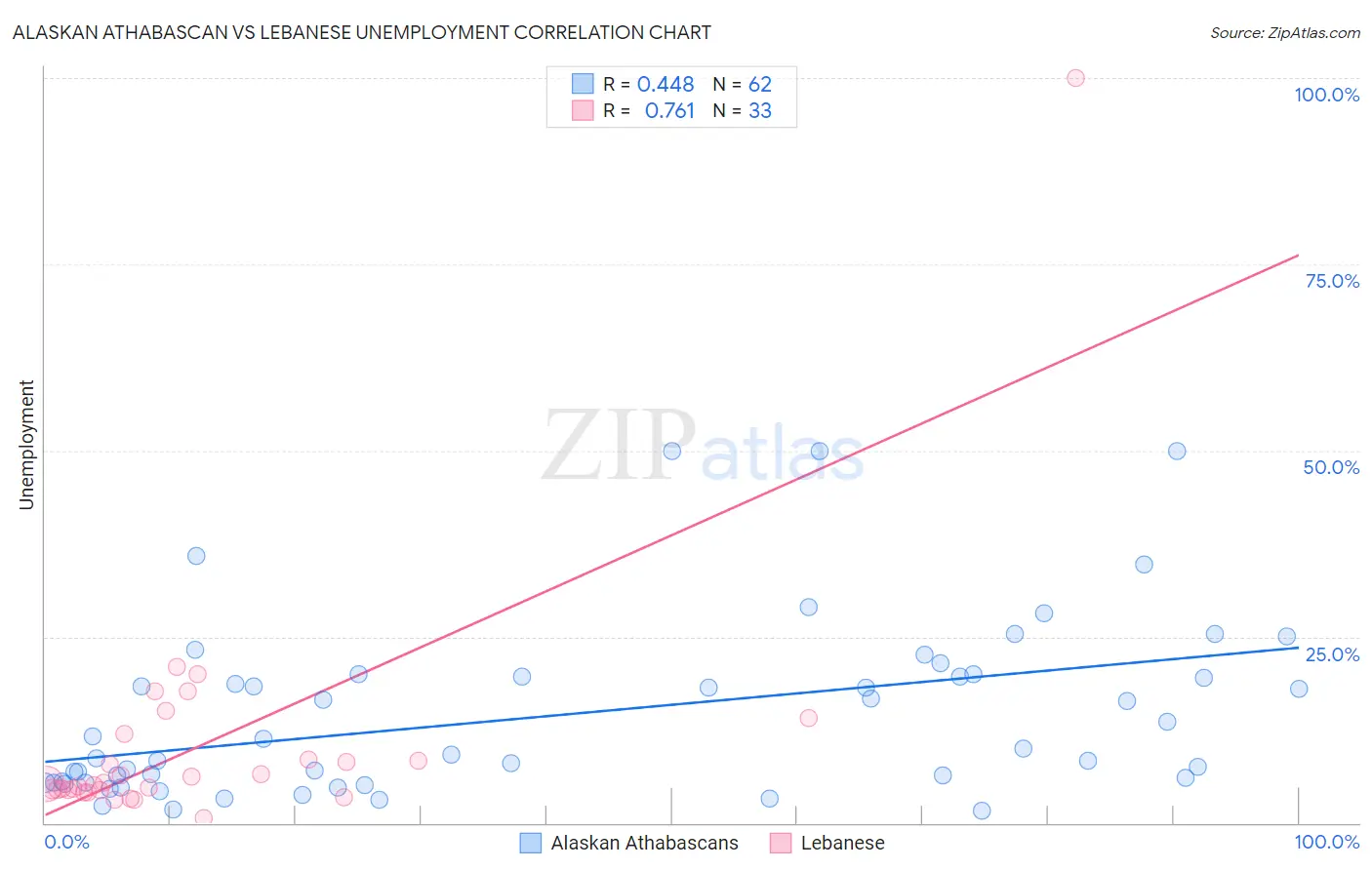Alaskan Athabascan vs Lebanese Unemployment