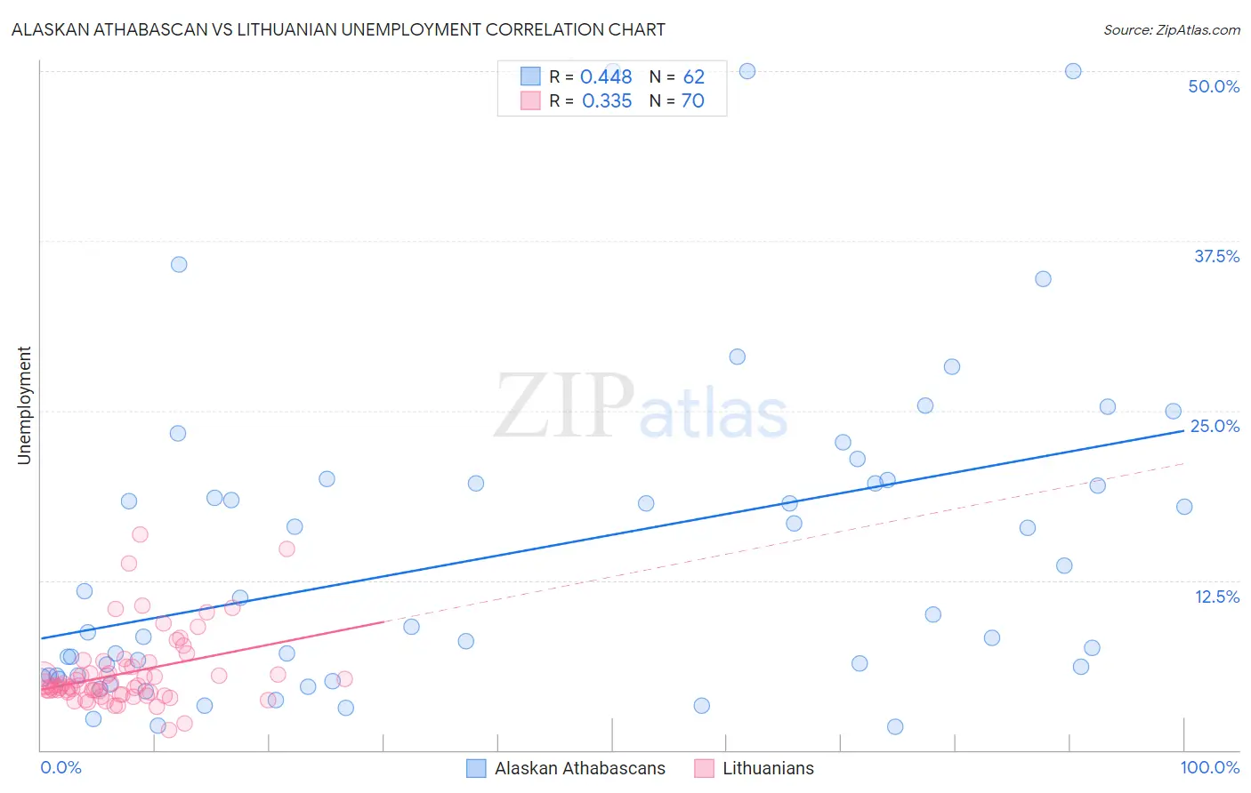 Alaskan Athabascan vs Lithuanian Unemployment