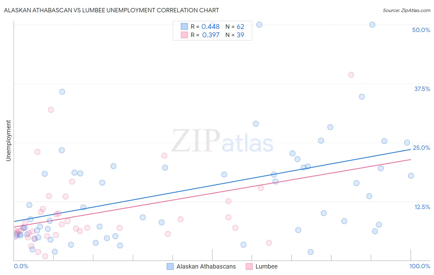 Alaskan Athabascan vs Lumbee Unemployment