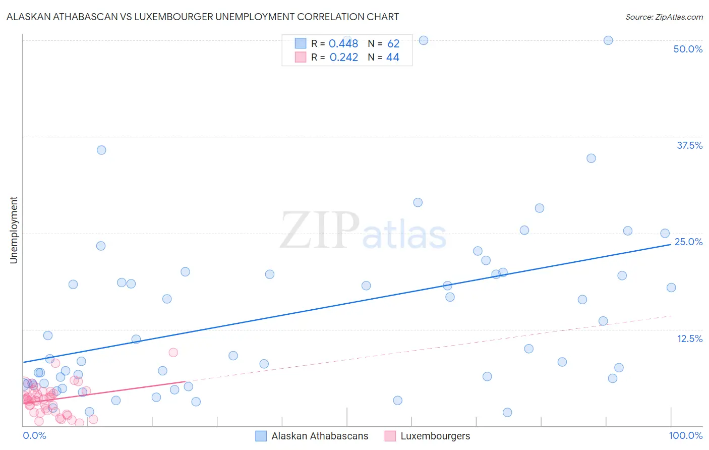 Alaskan Athabascan vs Luxembourger Unemployment