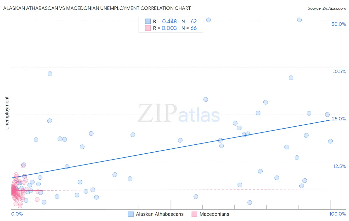 Alaskan Athabascan vs Macedonian Unemployment