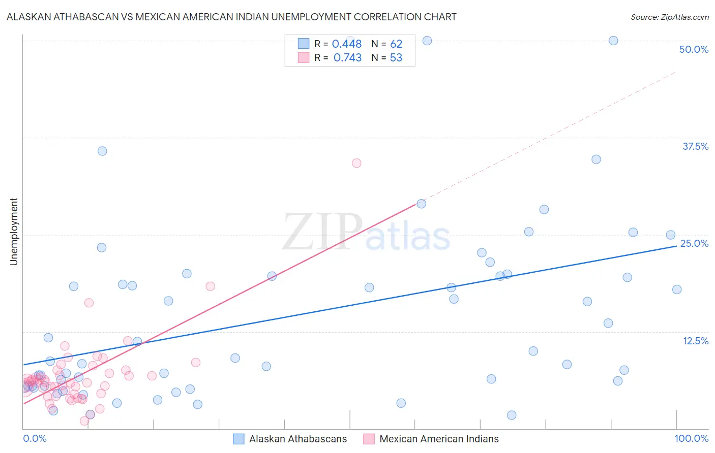 Alaskan Athabascan vs Mexican American Indian Unemployment