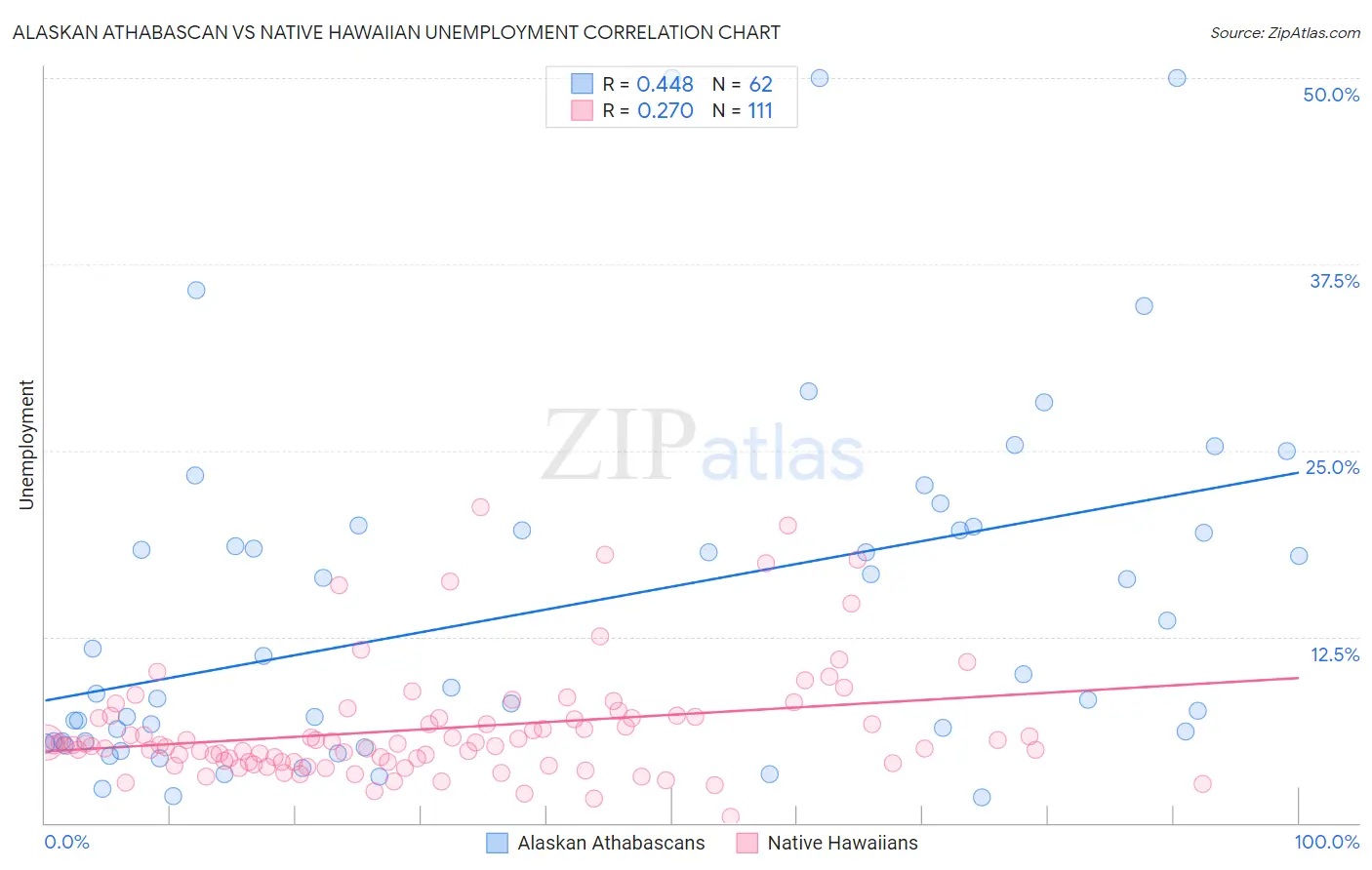 Alaskan Athabascan vs Native Hawaiian Unemployment