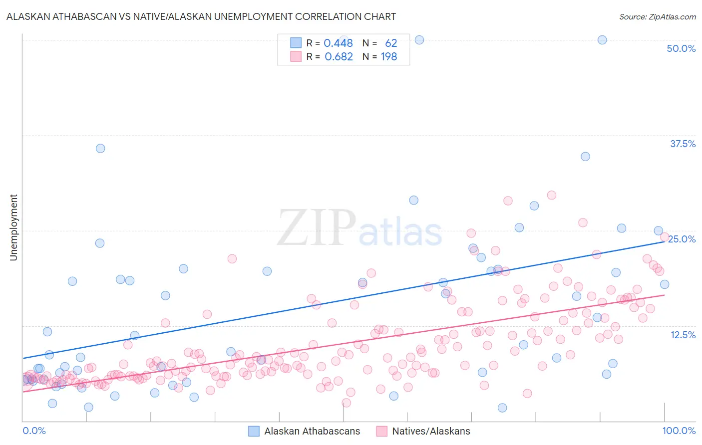 Alaskan Athabascan vs Native/Alaskan Unemployment