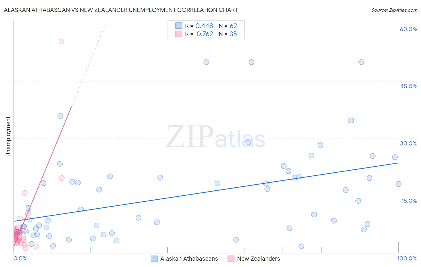 Alaskan Athabascan vs New Zealander Unemployment