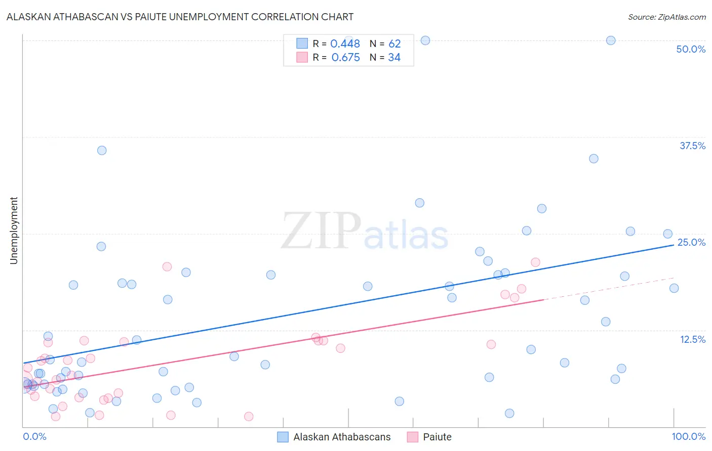 Alaskan Athabascan vs Paiute Unemployment