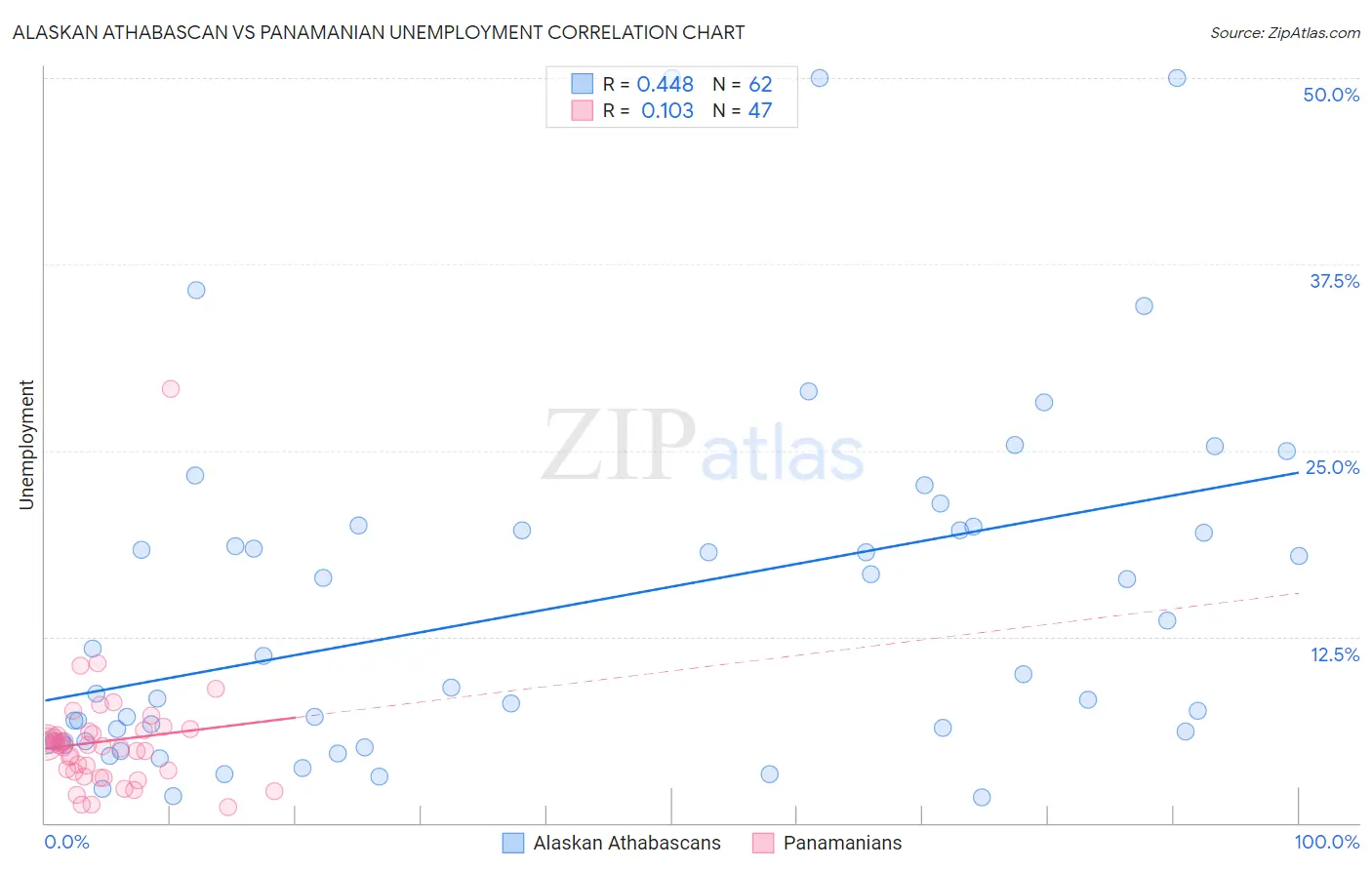 Alaskan Athabascan vs Panamanian Unemployment
