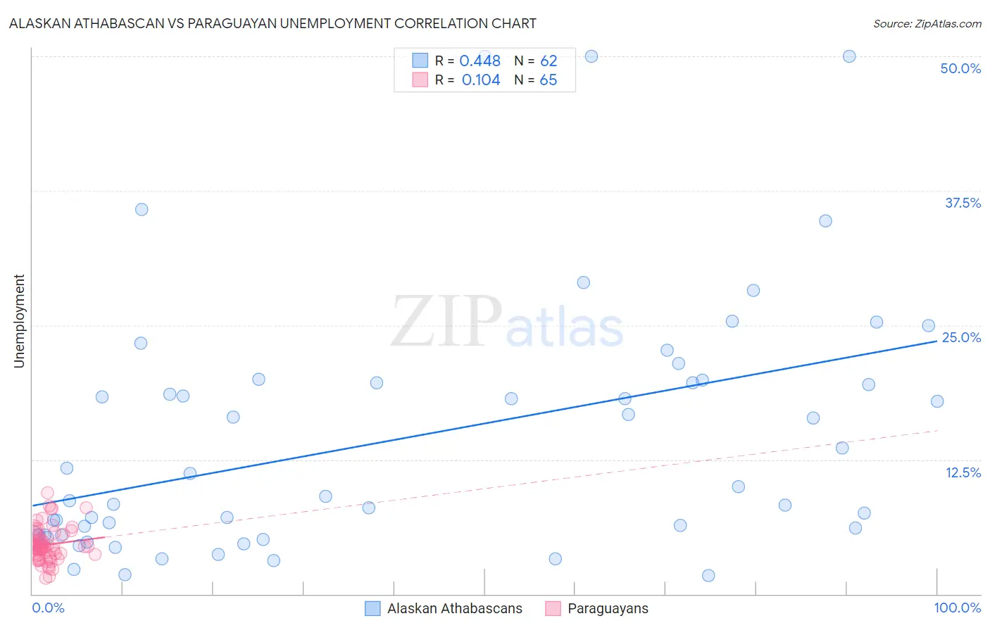 Alaskan Athabascan vs Paraguayan Unemployment