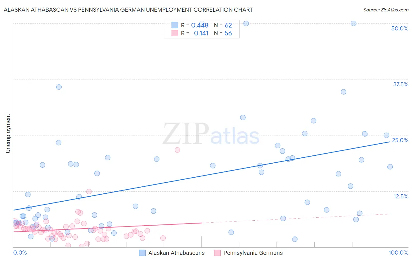 Alaskan Athabascan vs Pennsylvania German Unemployment